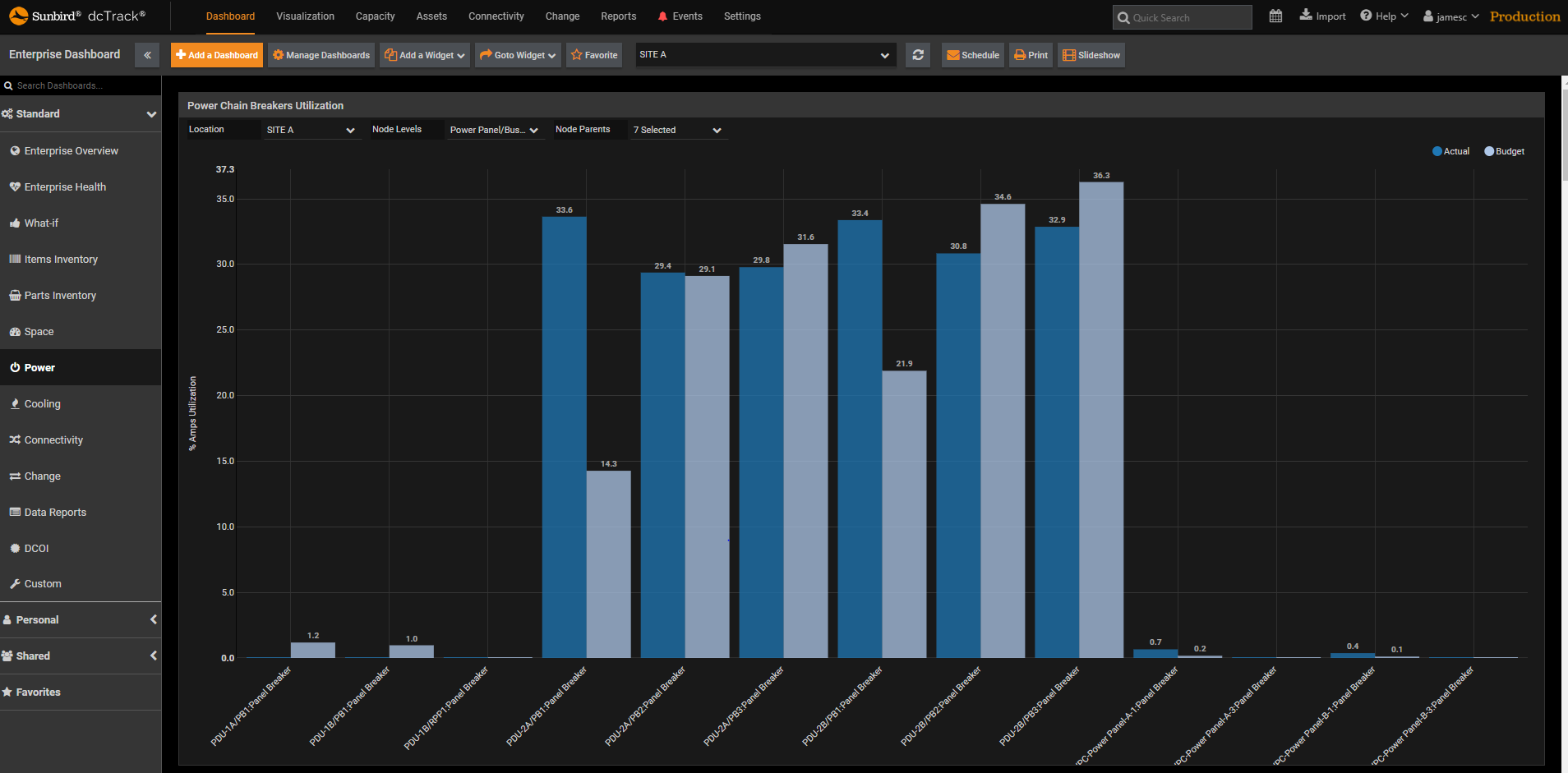 Busway Utilization Dashboard Chart