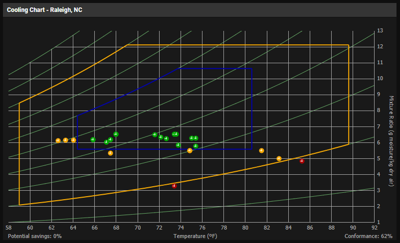 An example of an ASHRAE cooling chart in DCIM software.